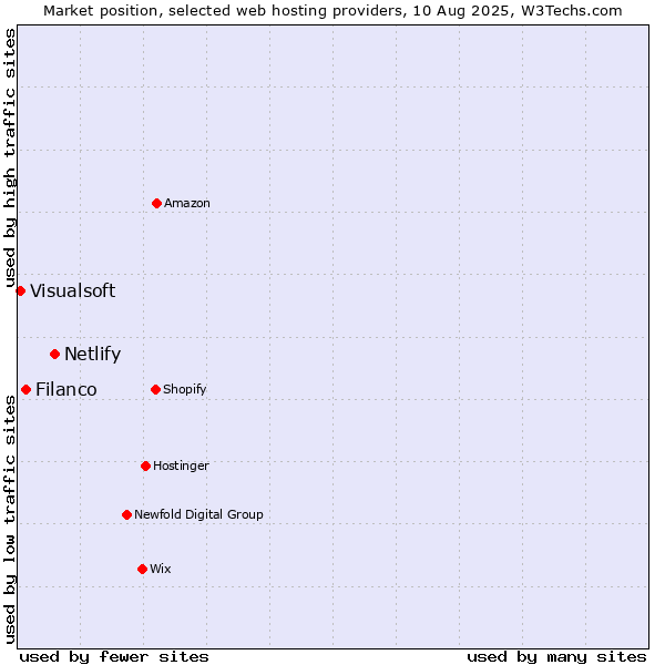 Market position of Netlify vs. Filanco vs. Visualsoft