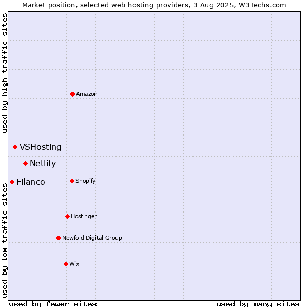 Market position of Netlify vs. VSHosting vs. Filanco