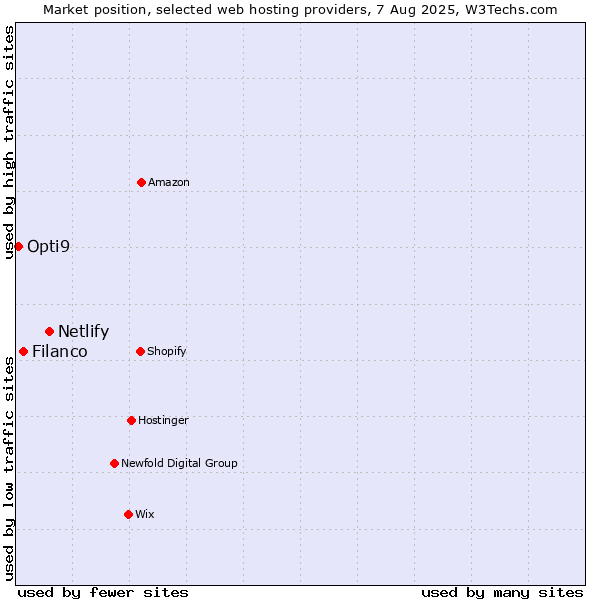 Market position of Netlify vs. Filanco vs. Opti9