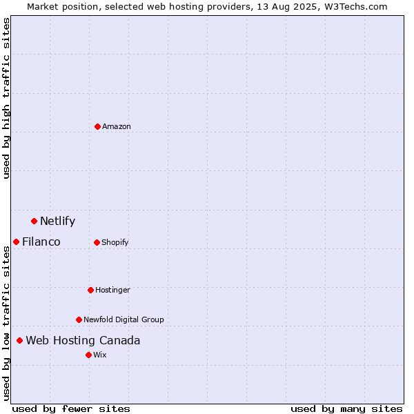 Market position of Netlify vs. Web Hosting Canada vs. Filanco