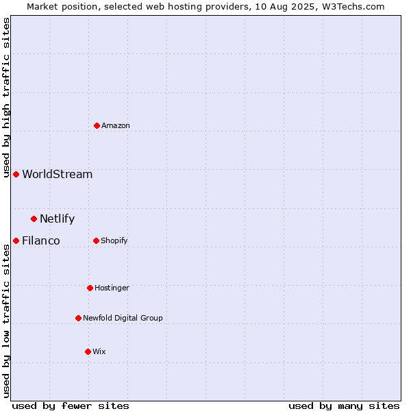 Market position of Netlify vs. Filanco vs. WorldStream