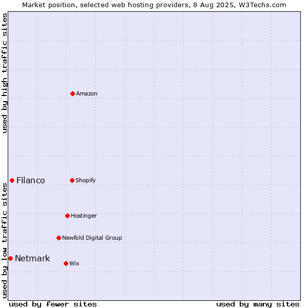 Market position of Filanco vs. Netmark
