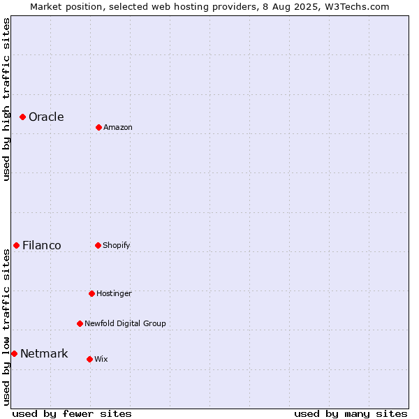 Market position of Oracle vs. Filanco vs. Netmark