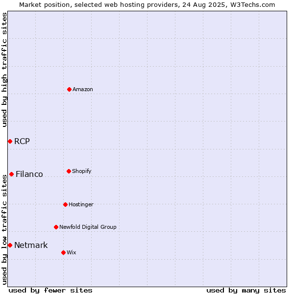 Market position of Filanco vs. Netmark vs. RCP