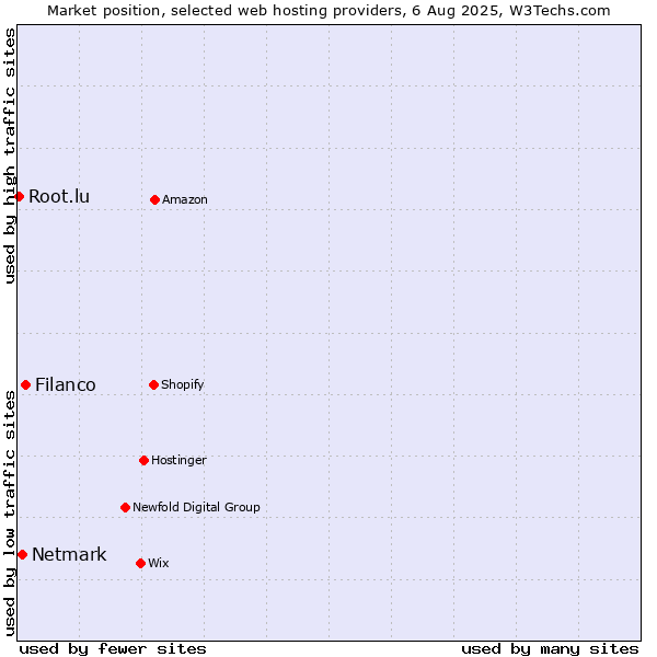 Market position of Filanco vs. Netmark vs. Root.lu