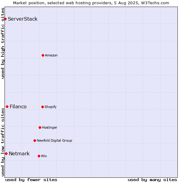 Market position of Filanco vs. Netmark vs. ServerStack