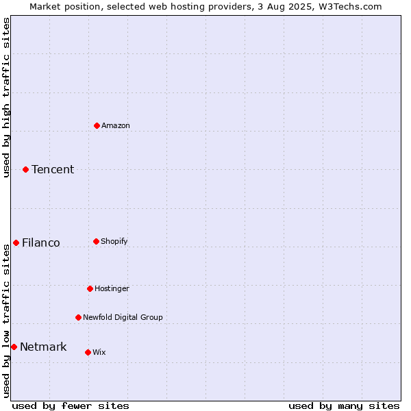 Market position of Tencent vs. Filanco vs. Netmark