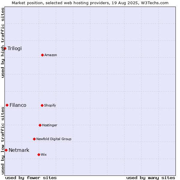 Market position of Filanco vs. Netmark vs. Trilogi