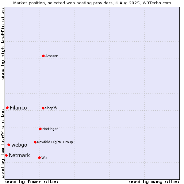 Market position of webgo vs. Filanco vs. Netmark