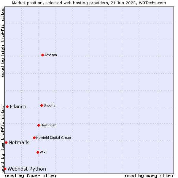 Market position of Filanco vs. Netmark vs. Webhost Python