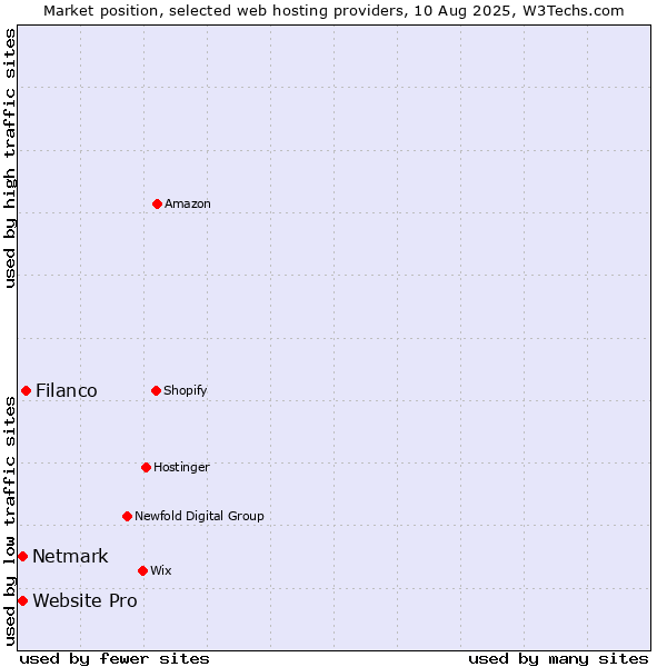 Market position of Filanco vs. Netmark vs. Website Pro