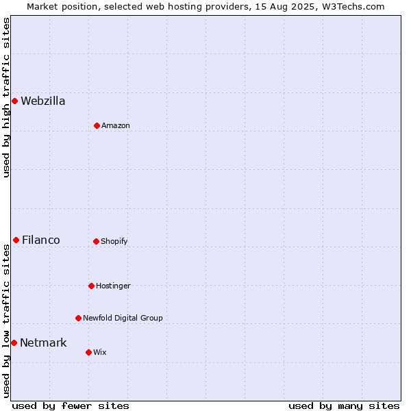 Market position of Filanco vs. Webzilla vs. Netmark
