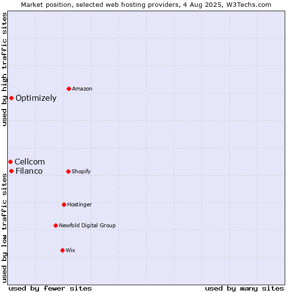 Market position of Filanco vs. Optimizely vs. Cellcom