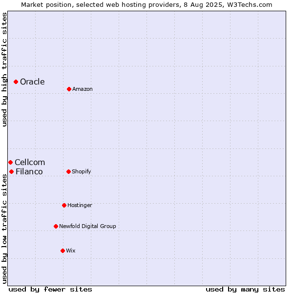 Market position of Oracle vs. Filanco vs. Cellcom