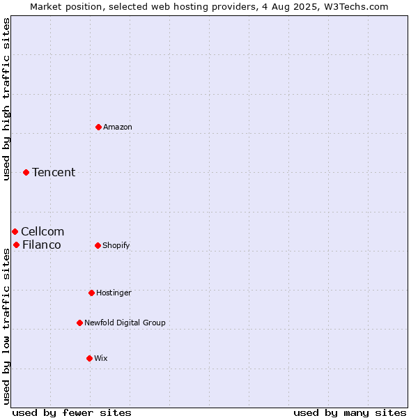 Market position of Tencent vs. Filanco vs. Cellcom