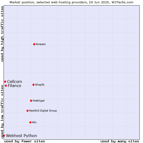 Market position of Filanco vs. Cellcom vs. Webhost Python