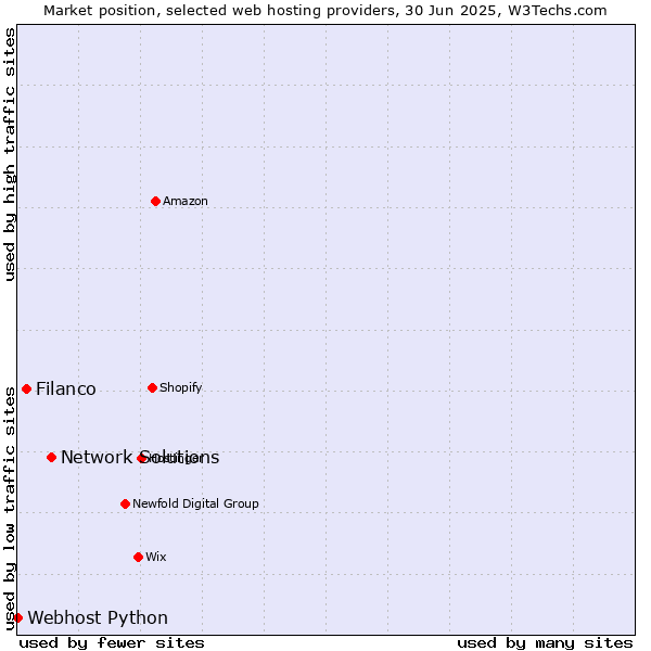 Market position of Network Solutions vs. Filanco vs. Webhost Python