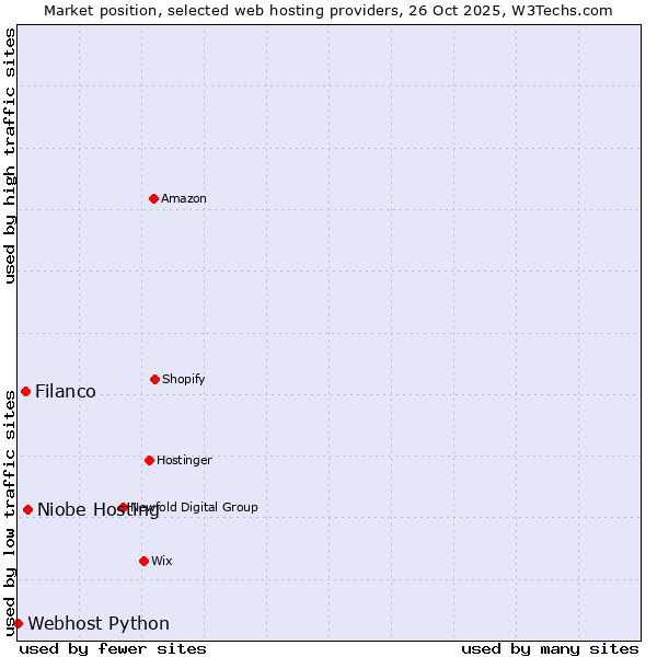 Market position of Niobe Hosting vs. Filanco vs. Webhost Python