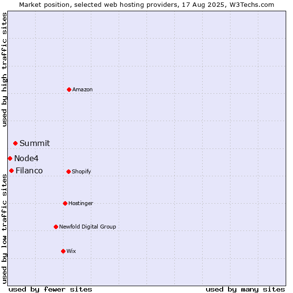 Market position of Summit vs. Filanco vs. Node4