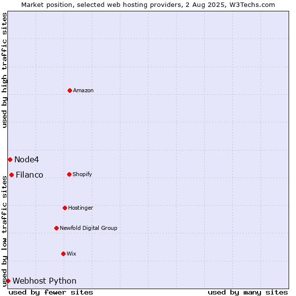 Market position of Filanco vs. Node4 vs. Webhost Python