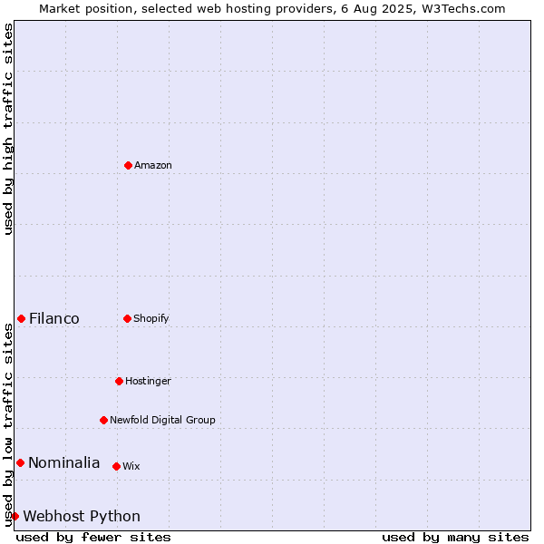 Market position of Filanco vs. Nominalia vs. Webhost Python