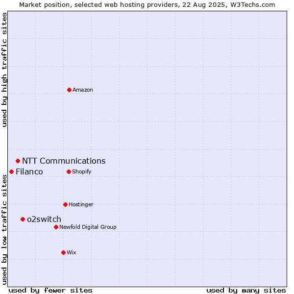 Market position of o2switch vs. NTT Communications vs. Filanco