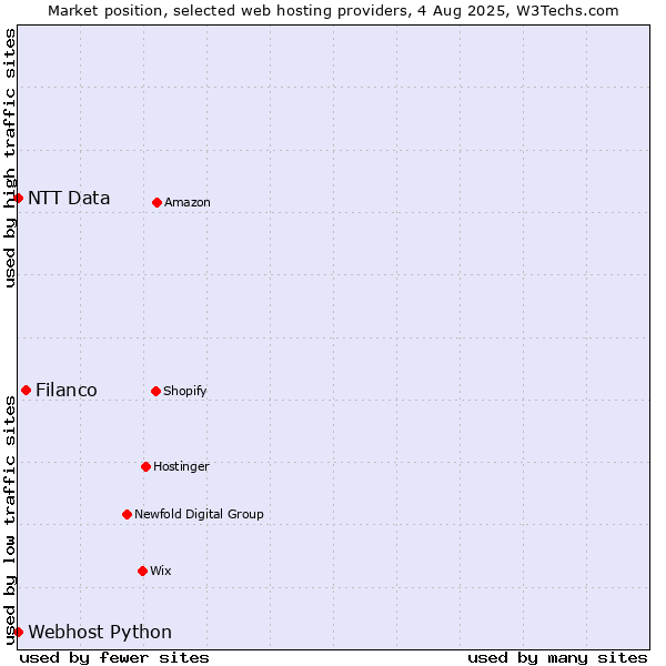 Market position of Filanco vs. Webhost Python vs. NTT Data