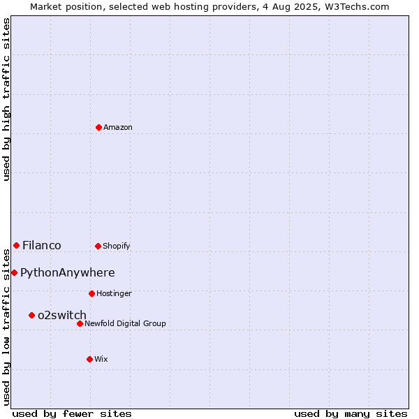 Market position of o2switch vs. Filanco vs. PythonAnywhere