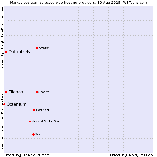 Market position of Filanco vs. Optimizely vs. Octenium