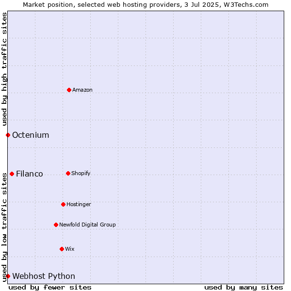 Market position of Filanco vs. Octenium vs. Webhost Python