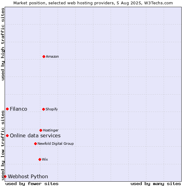 Market position of Filanco vs. Online data services vs. Webhost Python