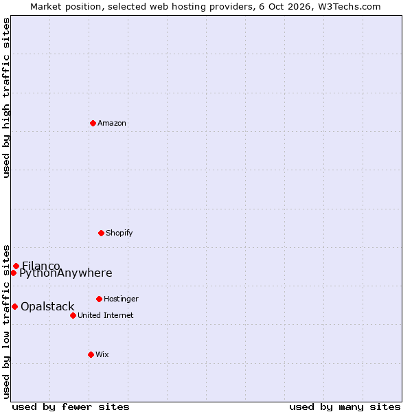 Market position of Filanco vs. Opalstack vs. PythonAnywhere