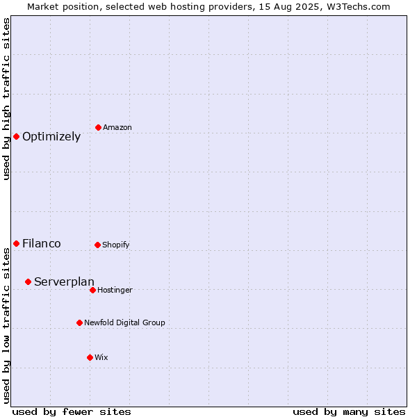 Market position of Serverplan vs. Filanco vs. Optimizely