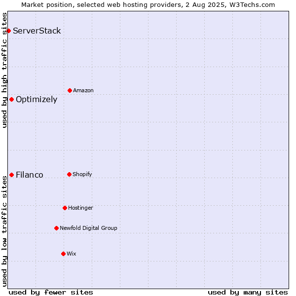 Market position of Filanco vs. Optimizely vs. ServerStack