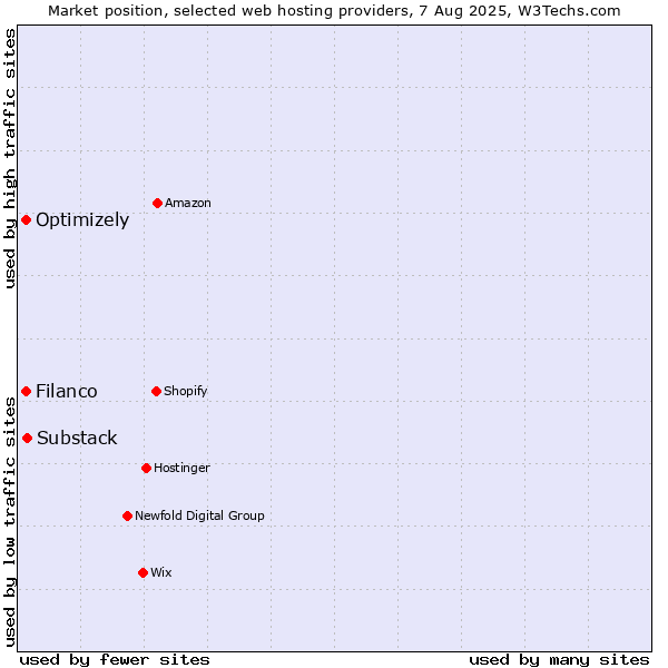 Market position of Substack vs. Filanco vs. Optimizely