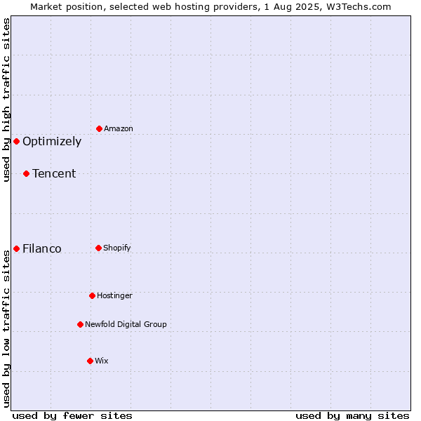 Market position of Tencent vs. Filanco vs. Optimizely