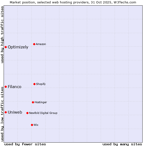 Market position of Filanco vs. Optimizely vs. Uniweb