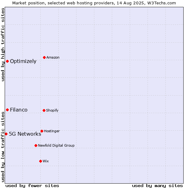 Market position of Filanco vs. Optimizely vs. 5G Networks