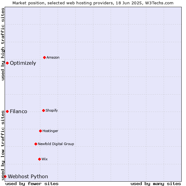 Market position of Filanco vs. Optimizely vs. Webhost Python