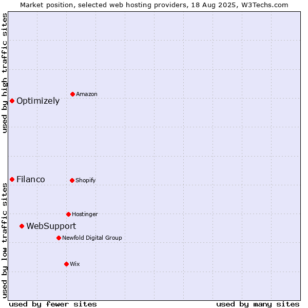 Market position of WebSupport vs. Filanco vs. Optimizely