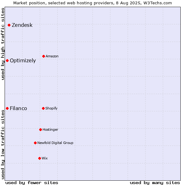 Market position of Zendesk vs. Filanco vs. Optimizely