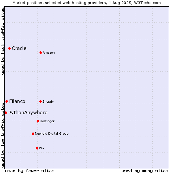 Market position of Oracle vs. Filanco vs. PythonAnywhere