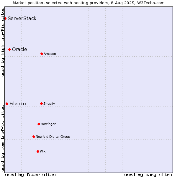 Market position of Oracle vs. Filanco vs. ServerStack