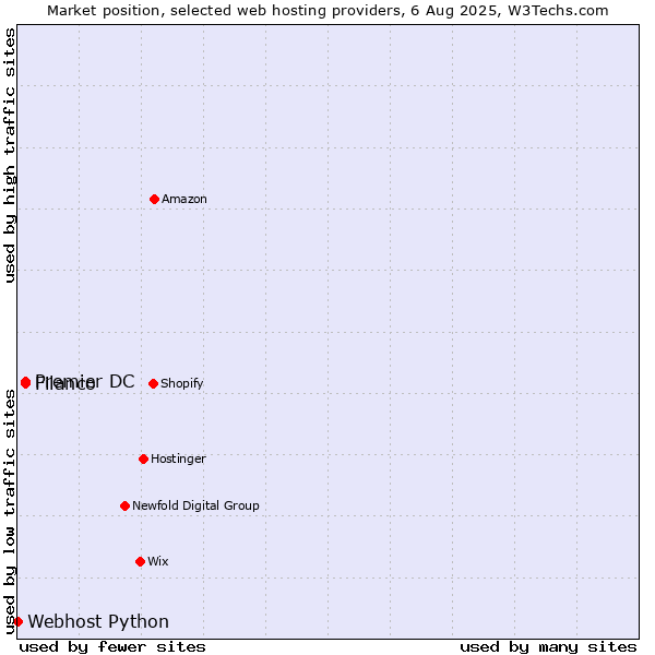 Market position of Filanco vs. Premier DC vs. Webhost Python