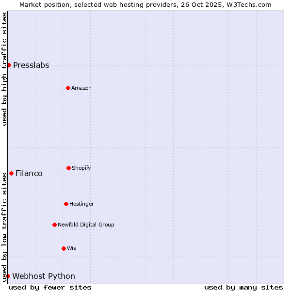 Market position of Filanco vs. Presslabs vs. Webhost Python