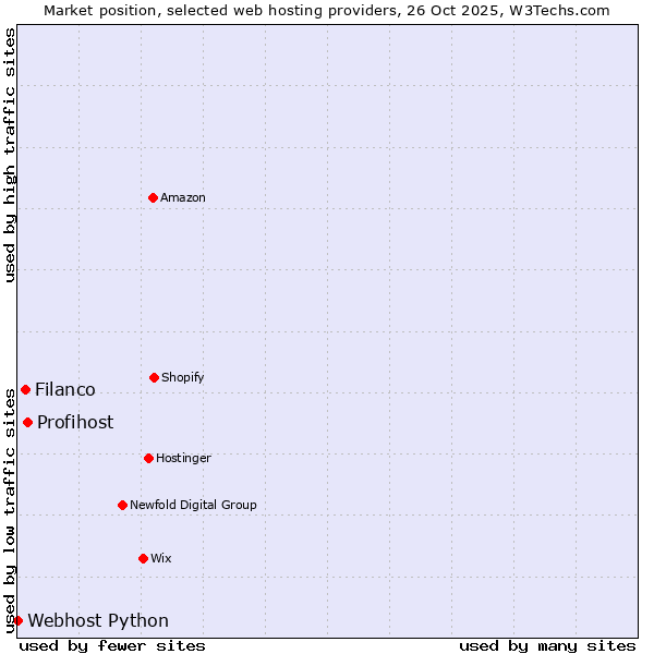 Market position of Profihost vs. Filanco vs. Webhost Python