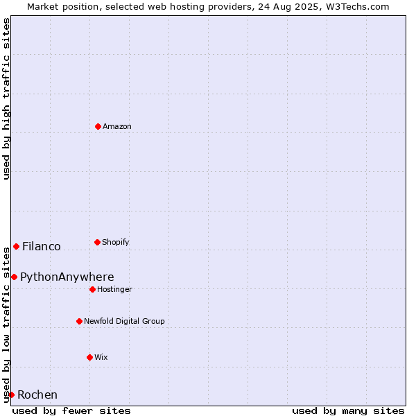 Market position of Filanco vs. PythonAnywhere vs. Rochen