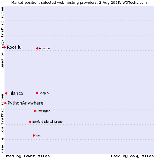 Market position of Filanco vs. PythonAnywhere vs. Root.lu