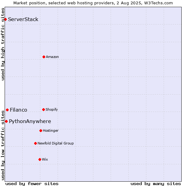 Market position of Filanco vs. PythonAnywhere vs. ServerStack
