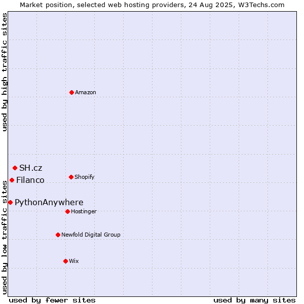 Market position of SH.cz vs. Filanco vs. PythonAnywhere